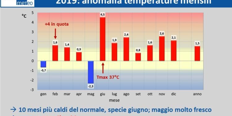 2019, in Fvg il terzo anno più caldo del secolo