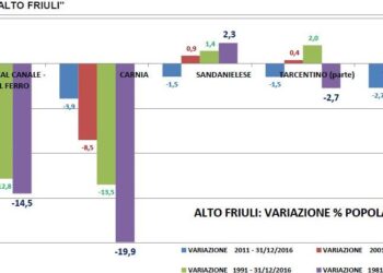 Alto Friuli. In un anno persi 1049 residenti