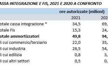 Cassa integrazione, nel 2021 50 milioni di ore