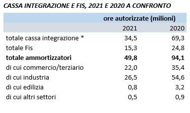 Cassa integrazione, nel 2021 50 milioni di ore