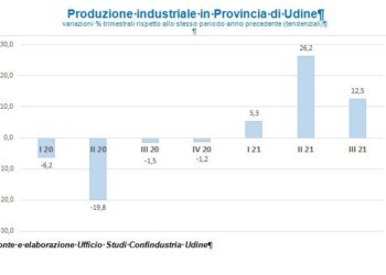 Confindustria Udine, produzione a livelli pre-Covid