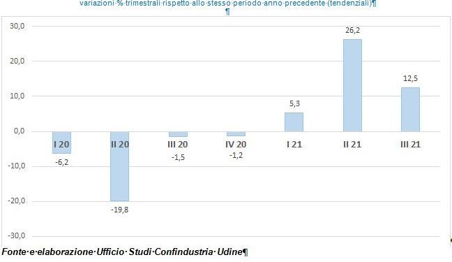 Confindustria Udine, produzione a livelli pre-Covid