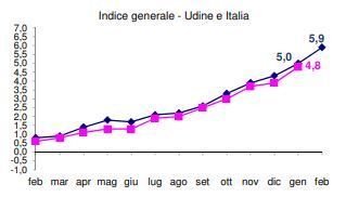 Energia, gas e carburanti fanno volare l’inflazione: +5,9%
