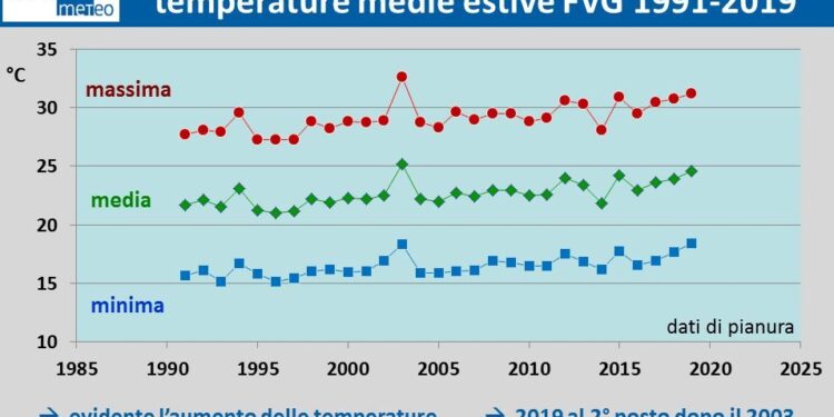 Estate 2019 in Fvg la seconda più calda dopo il 2003