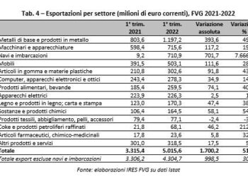Export, +51,3% nel primo trimestre