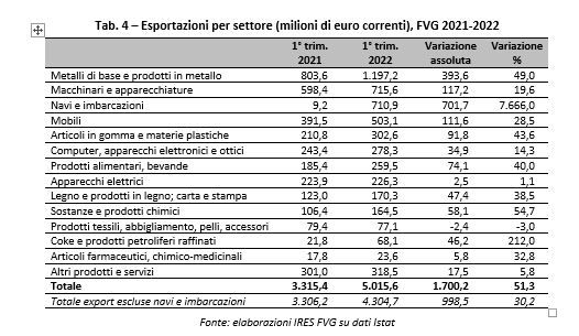 Export, +51,3% nel primo trimestre