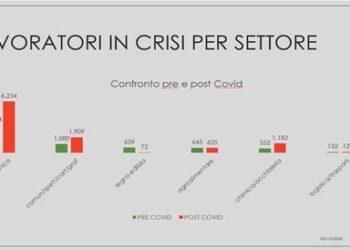 Fvg, 10 mila lavoratori in percorsi di crisi