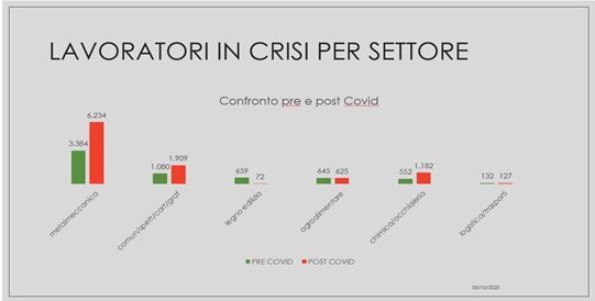 Fvg, 10 mila lavoratori in percorsi di crisi