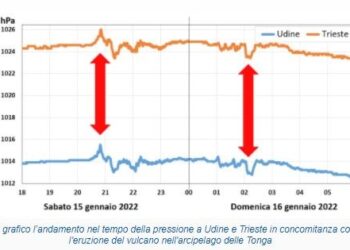 Il vulcano di Tonga ha fatto sentire i suoi effetti anche in Friuli Venezia Giulia
