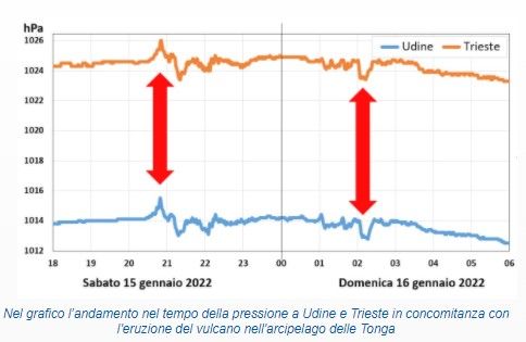 Il vulcano di Tonga ha fatto sentire i suoi effetti anche in Friuli Venezia Giulia