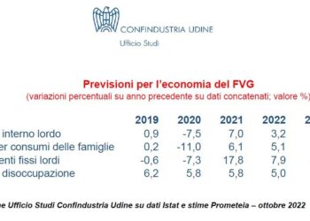 Imprese: Pil Fvg cresce nel 2022, ma si ferma nel 2023