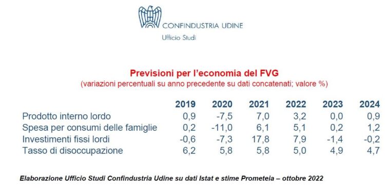 Imprese: Pil Fvg cresce nel 2022, ma si ferma nel 2023