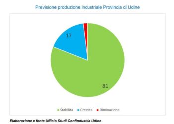 Imprese friulane ancora ottimiste