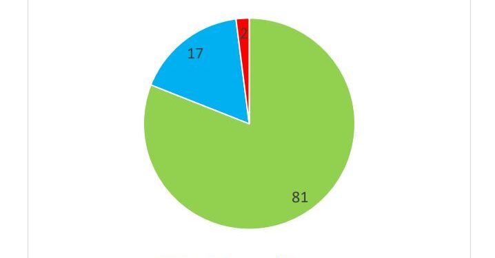 Imprese friulane ancora ottimiste