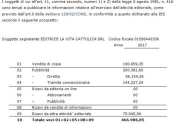 Informazioni relative all’attività editoriale