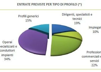 Lavoro: in Fvg 10.770 assunzioni previste dalle imprese a settembre