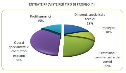 Lavoro: in Fvg 10.770 assunzioni previste dalle imprese a settembre