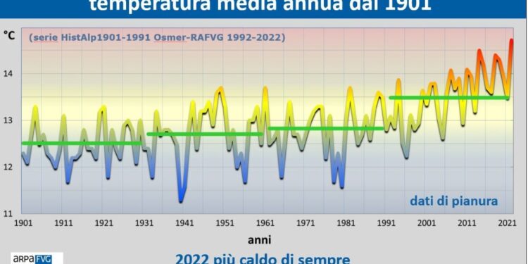 Nel 2022 in Friuli un grado in più e il 30-50% in meno di pioggia
