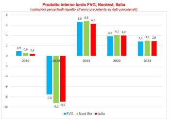 Pil friulano 2022 a +3,8%, contagi permettendo