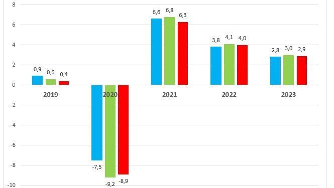 Pil friulano 2022 a +3,8%, contagi permettendo