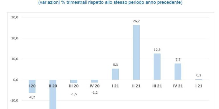 Rallenta l’economia in provincia di Udine