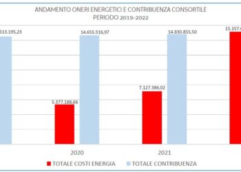 Siccità, oltre 31 milioni per emergenza ai Consorzi bonifica