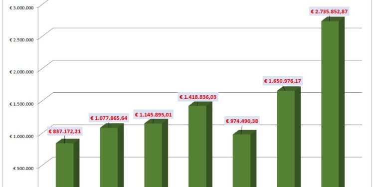 Siccità, preoccupa la bolletta energetica