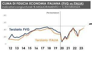 Terziario Fvg, calano i ricavi ma tiene la fiducia