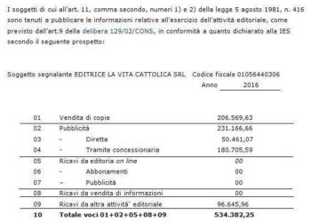 10/08/2017 – Prospetto esercizio attività editoriale 2016 dell'Editrice la Vita Cattolica srl