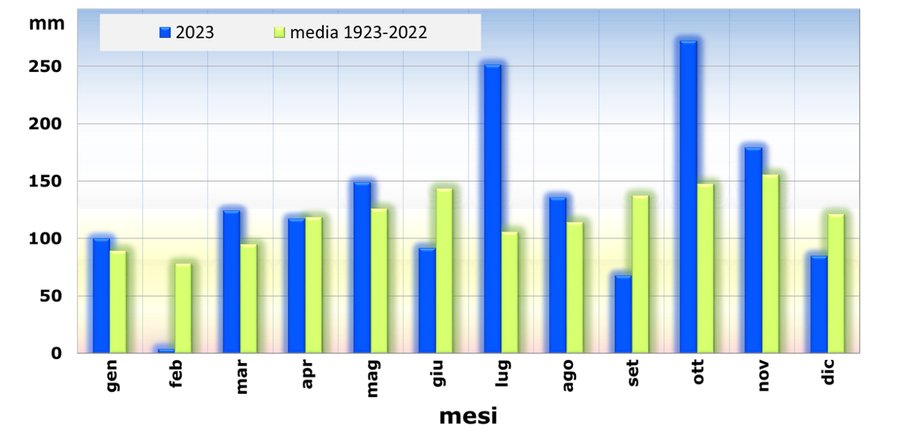 fig. 2 - piogge medie mensili del 2023 a udine, co...