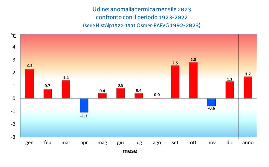 fig. 4 – udine, anomalia termica mensile del 2023 ...