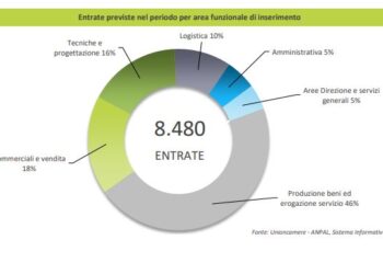 Fvg, a febbraio previste 8.490 assunzioni, ma il 57% per profili difficili da trovare