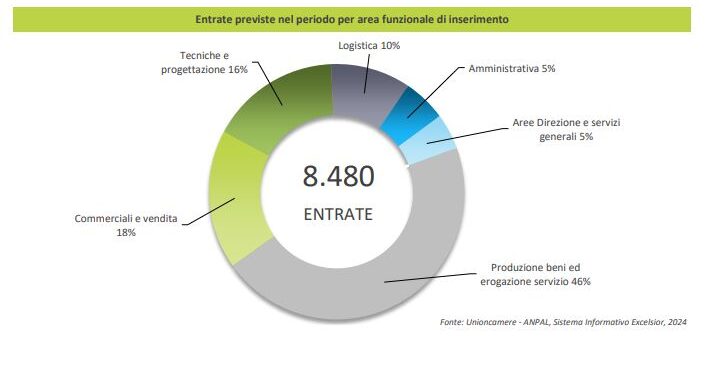 Fvg, a febbraio previste 8.490 assunzioni, ma il 57% per profili difficili da trovare