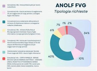 Anolf, 4 nuovi sportelli per gli stranieri. In regione sono il 9,7% dei residenti