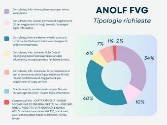 Anolf, 4 nuovi sportelli per gli stranieri. In regione sono il 9,7% dei residenti