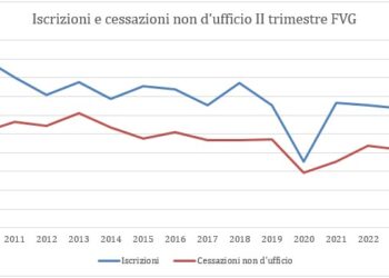 Crescono le imprese in Fvg. 1262 nuove attività