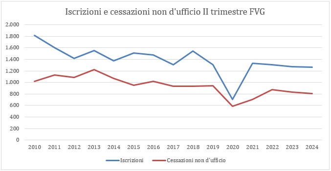 Crescono le imprese in Fvg. 1262 nuove attività