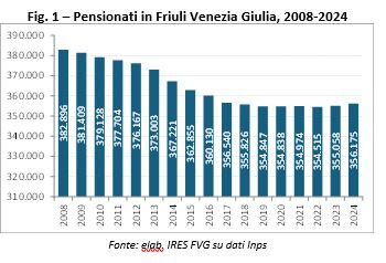 356 mila pensionati in Friuli-V.G. 1 ogni 7 abitanti. 1 su 5 con meno di 1000 euro