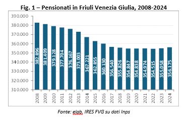 356 mila pensionati in Friuli-V.G. 1 ogni 7 abitanti. 1 su 5 con meno di 1000 euro