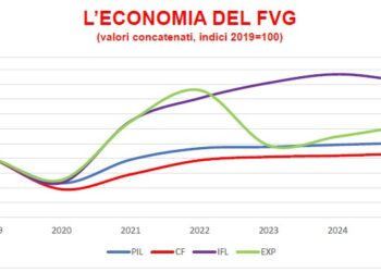 In leggero ribasso le stime del Pil in Fvg, incidono i consumi