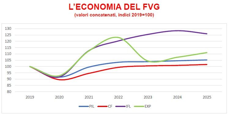 In leggero ribasso le stime del Pil in Fvg, incidono i consumi