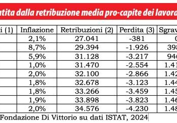 Retribuzioni in calo nonostante il taglio del cuneo fiscale