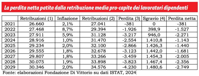 Retribuzioni in calo nonostante il taglio del cuneo fiscale