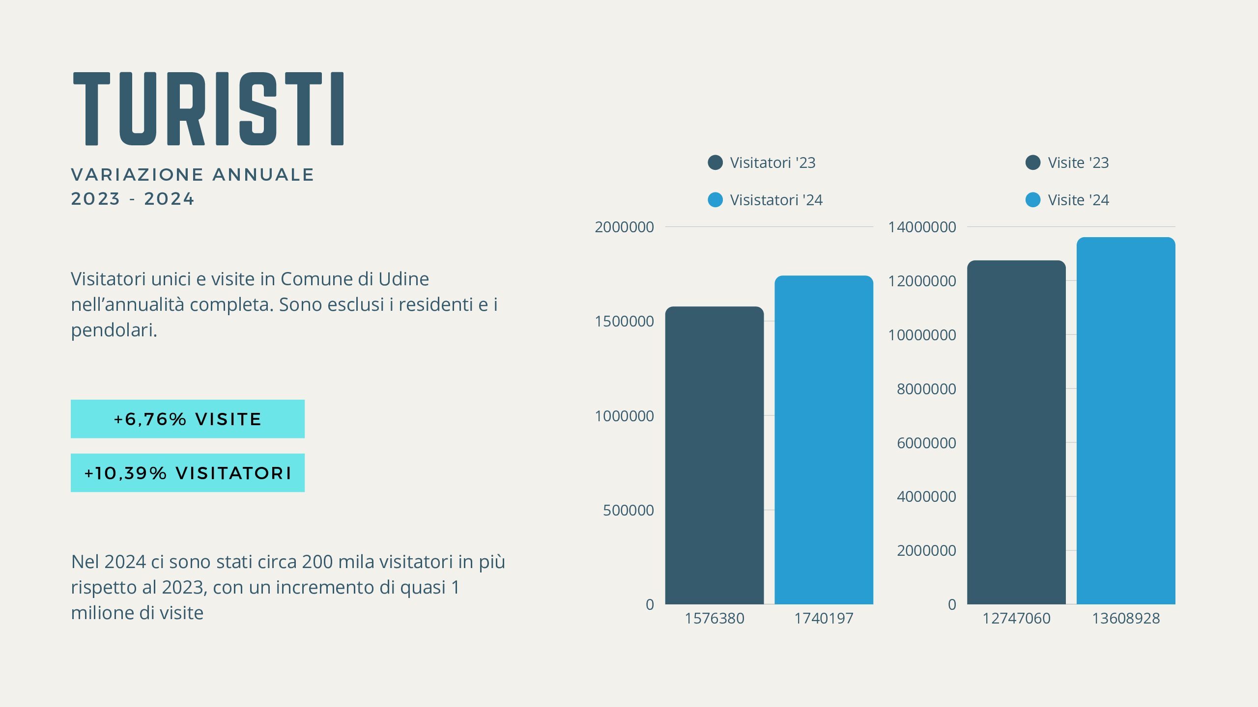 «Nel 2024 1 milione 740 mila visitatori a Udine, 200 mila in più»